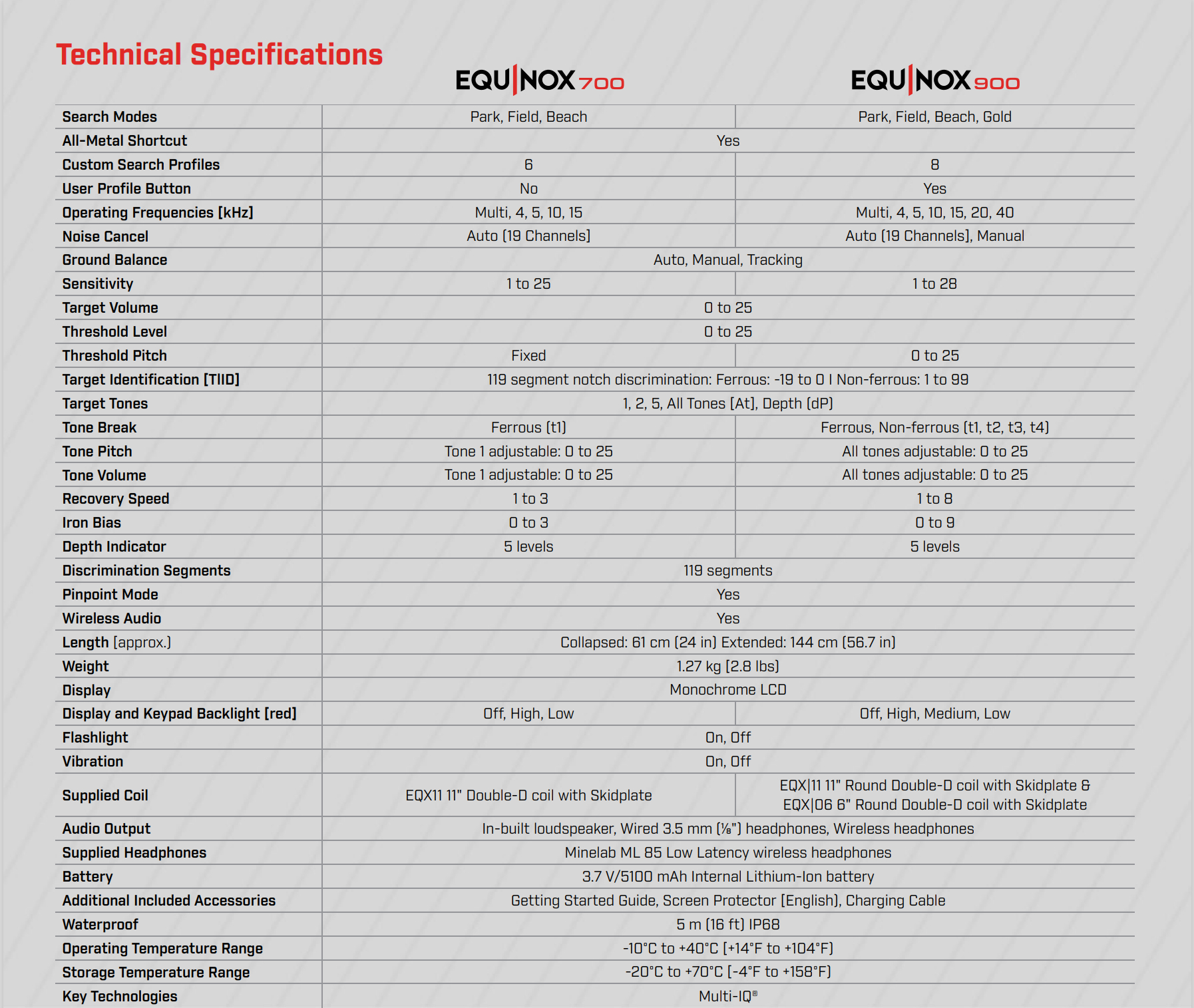 Minelab Equinox 700/900 Comparison Guide