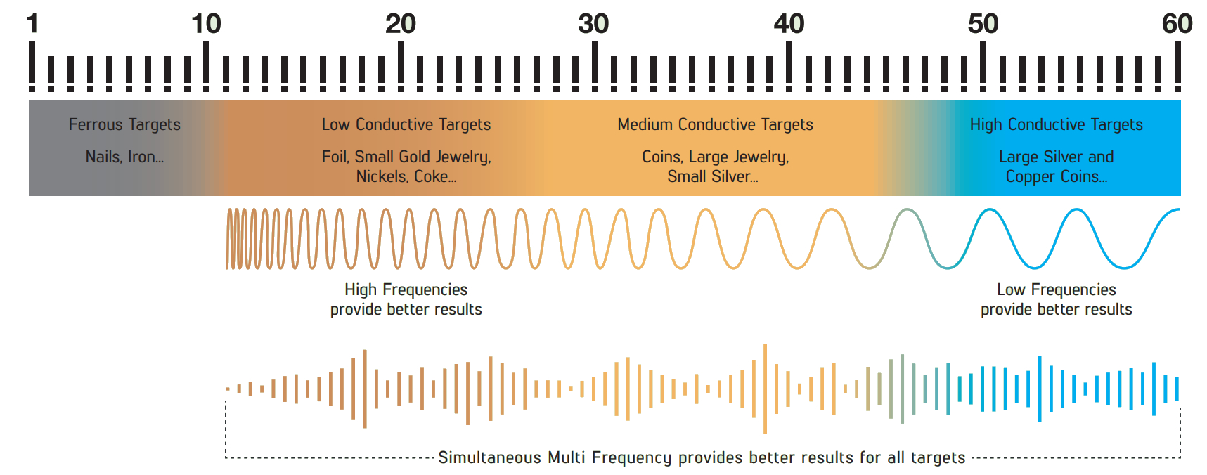 True simultaneous multi-frequency