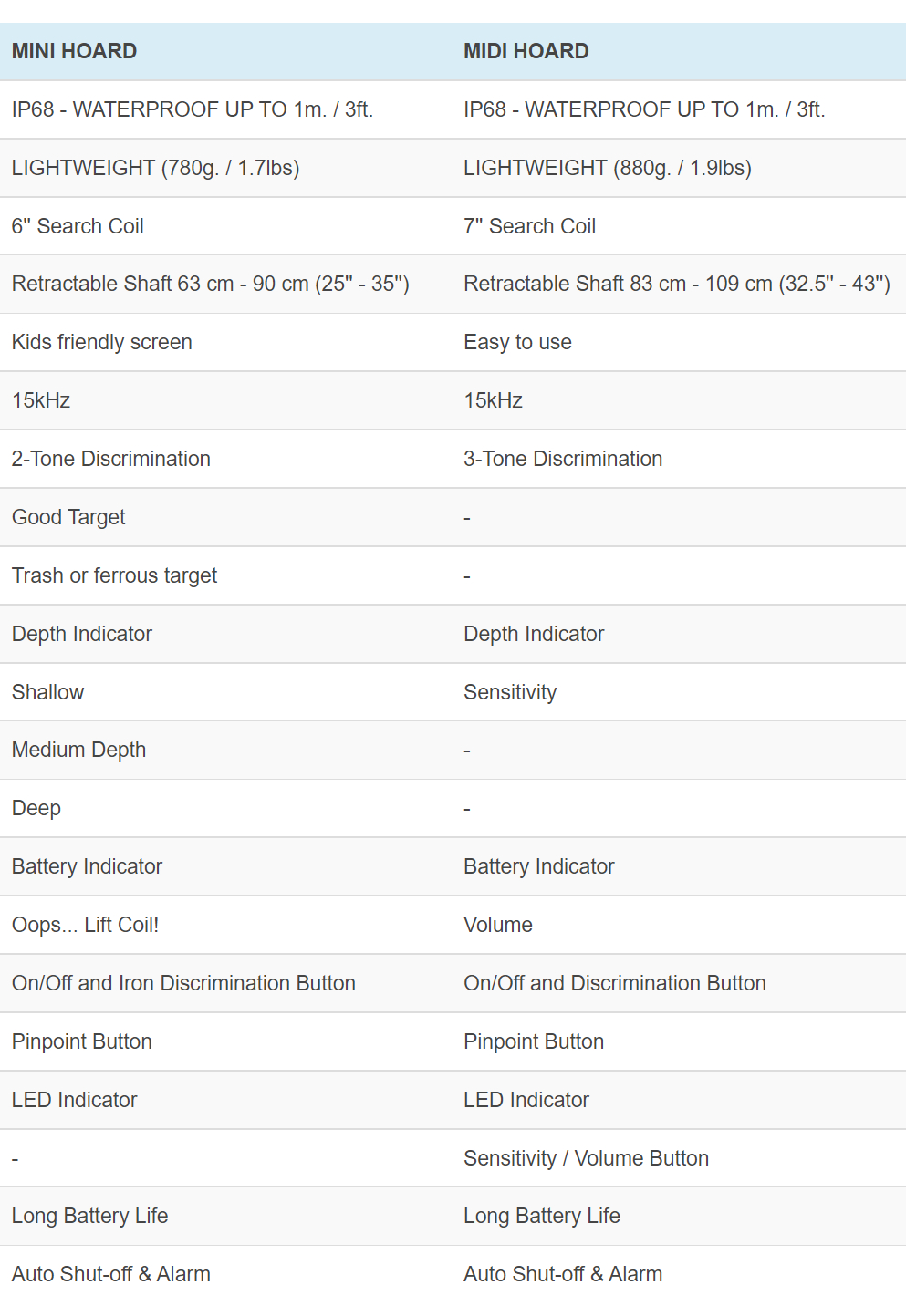 Midi Hoard & Mino Hoard Comparison Chart