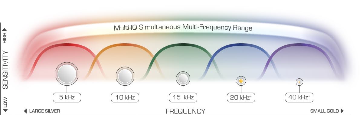 Multi-frequency Range